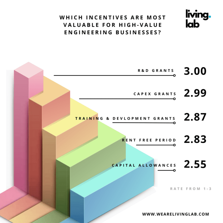Motorsport innovation cluster incentives ranked