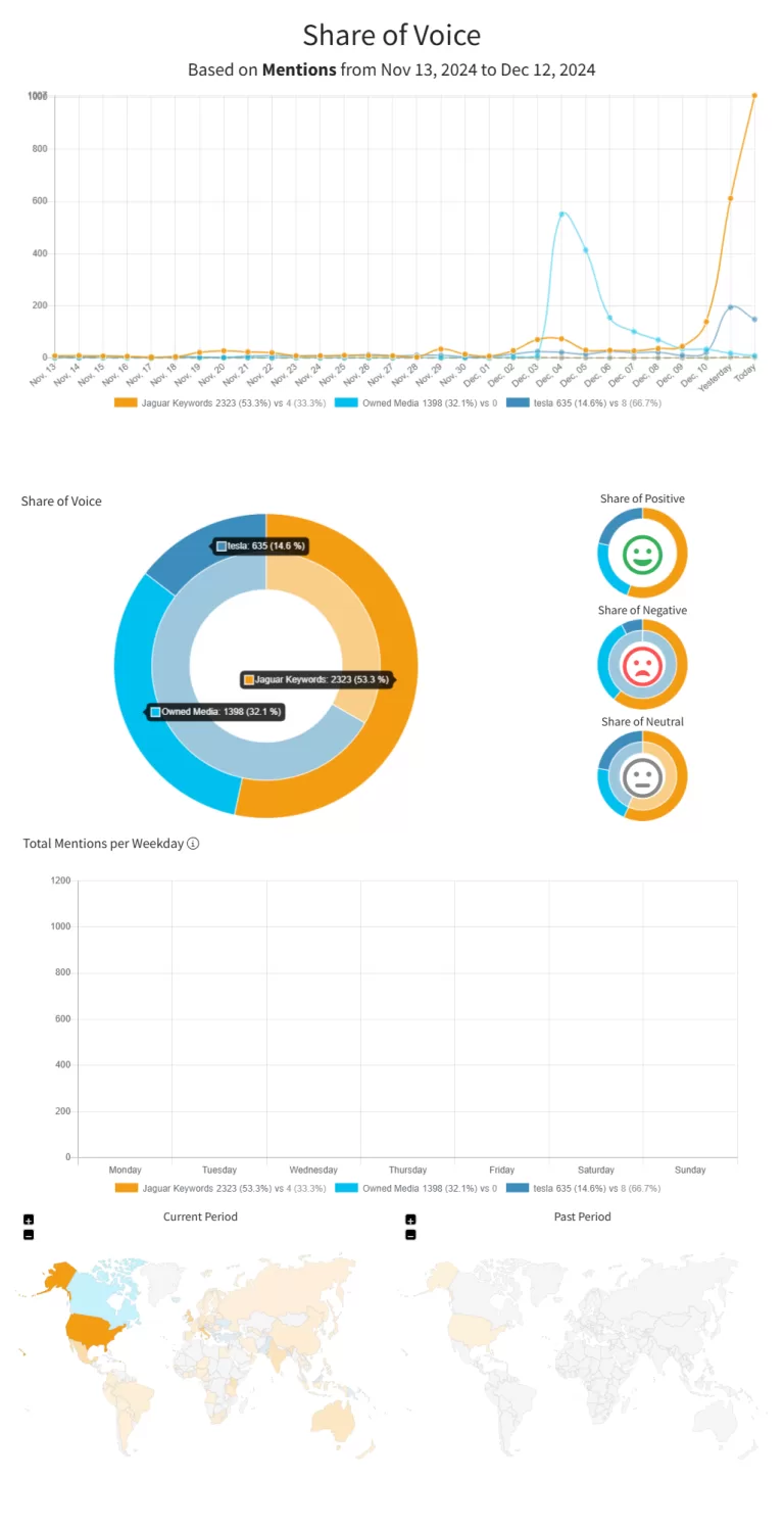 Share of voice